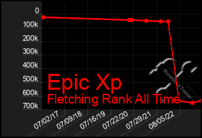 Total Graph of Epic Xp