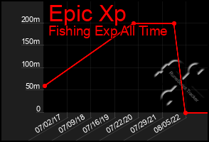 Total Graph of Epic Xp