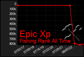Total Graph of Epic Xp