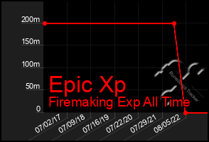 Total Graph of Epic Xp