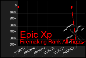 Total Graph of Epic Xp