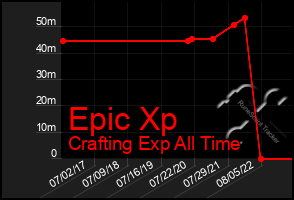 Total Graph of Epic Xp