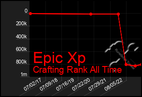 Total Graph of Epic Xp