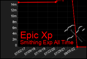 Total Graph of Epic Xp