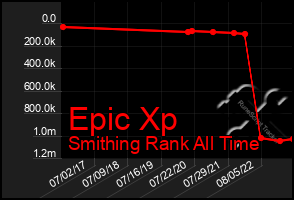 Total Graph of Epic Xp