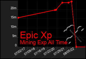 Total Graph of Epic Xp