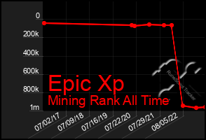 Total Graph of Epic Xp