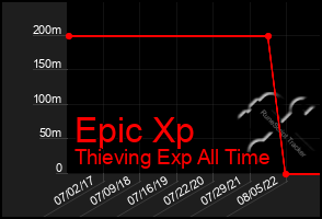 Total Graph of Epic Xp