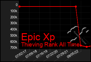 Total Graph of Epic Xp