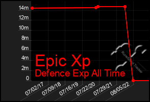 Total Graph of Epic Xp