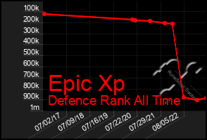 Total Graph of Epic Xp