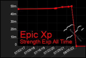 Total Graph of Epic Xp