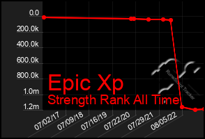 Total Graph of Epic Xp