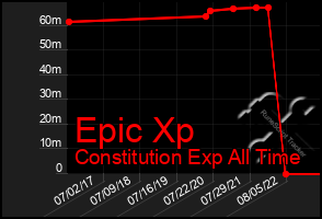 Total Graph of Epic Xp