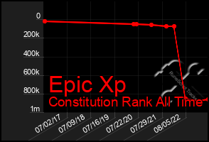 Total Graph of Epic Xp