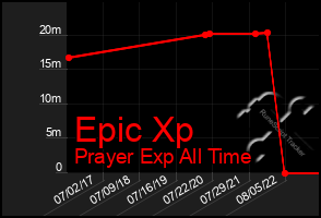 Total Graph of Epic Xp