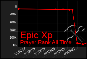 Total Graph of Epic Xp