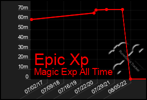 Total Graph of Epic Xp
