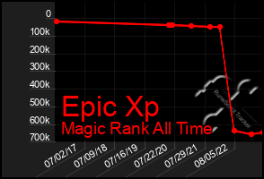 Total Graph of Epic Xp