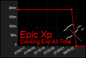Total Graph of Epic Xp