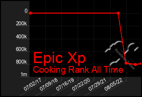 Total Graph of Epic Xp