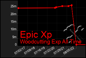 Total Graph of Epic Xp