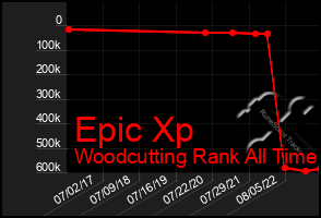 Total Graph of Epic Xp