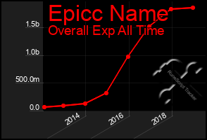 Total Graph of Epicc Name