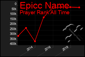 Total Graph of Epicc Name