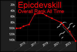 Total Graph of Epicdevskill