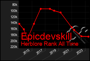 Total Graph of Epicdevskill