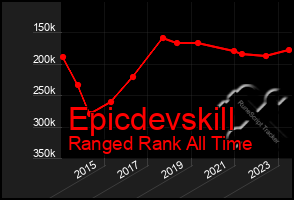 Total Graph of Epicdevskill