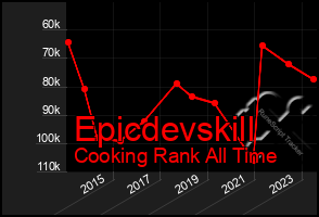 Total Graph of Epicdevskill