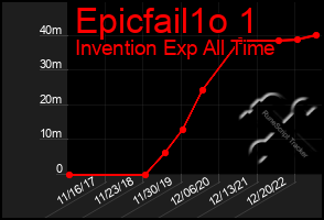 Total Graph of Epicfail1o 1