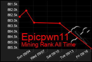 Total Graph of Epicpwn11