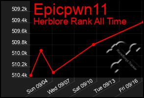 Total Graph of Epicpwn11