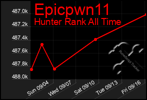 Total Graph of Epicpwn11