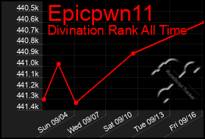 Total Graph of Epicpwn11