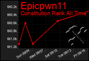 Total Graph of Epicpwn11