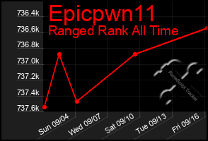 Total Graph of Epicpwn11