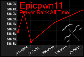 Total Graph of Epicpwn11
