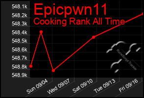 Total Graph of Epicpwn11
