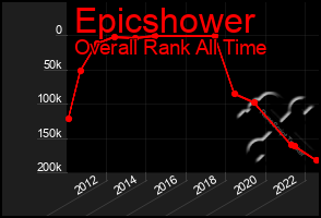 Total Graph of Epicshower