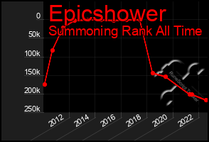 Total Graph of Epicshower