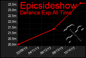 Total Graph of Epicsideshow