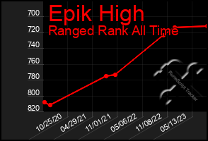 Total Graph of Epik High