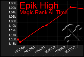 Total Graph of Epik High