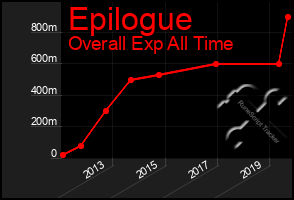 Total Graph of Epilogue