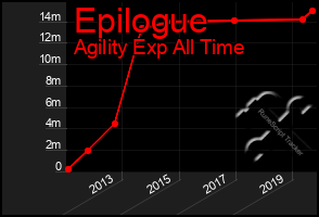 Total Graph of Epilogue