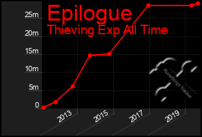 Total Graph of Epilogue